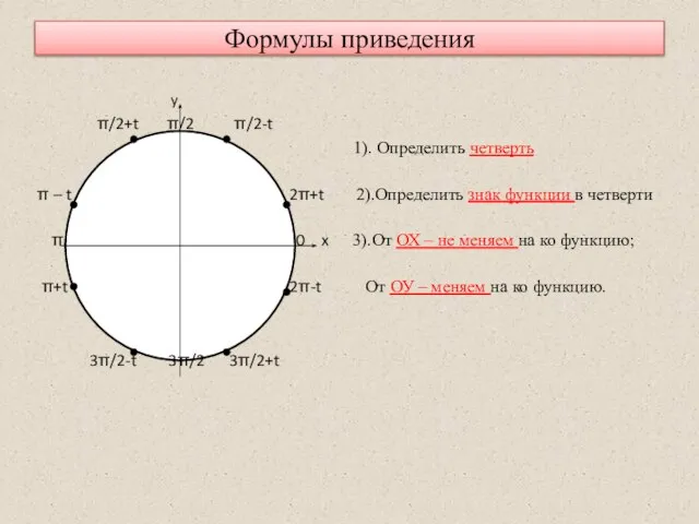 Формулы приведения y π/2+t π/2 π/2-t 1). Определить четверть π – t