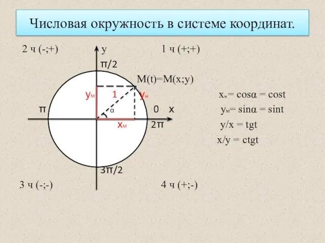 Числовая окружность в системе координат. 2 ч (-;+) у 1 ч (+;+)