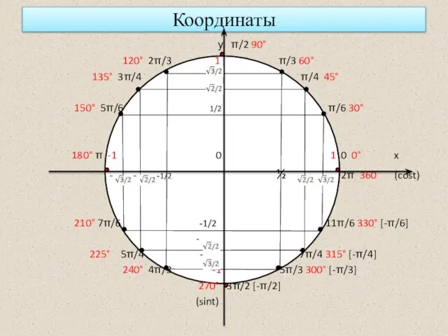 Координаты у π/2 90° 120° 2π/3 1 π/3 60° 135° 3π/4 π/4