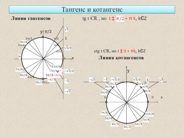 Тангенс и котангенс Линия тангенсов tg t ЄR , но t ‡