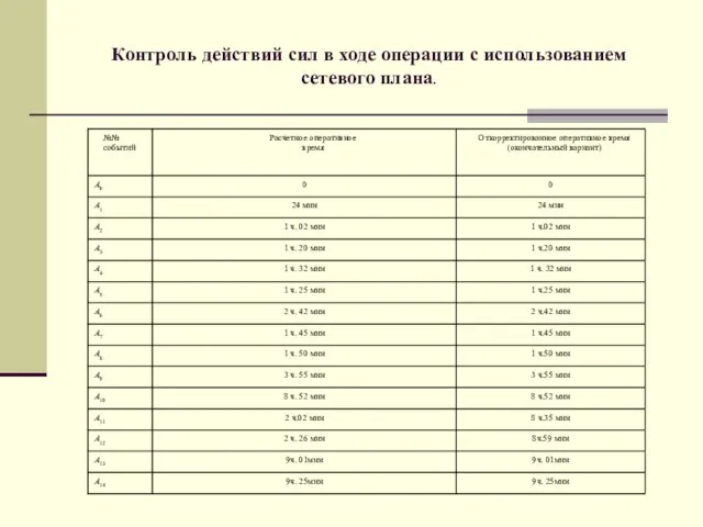 Контроль действий сил в ходе операции с использованием сетевого плана.