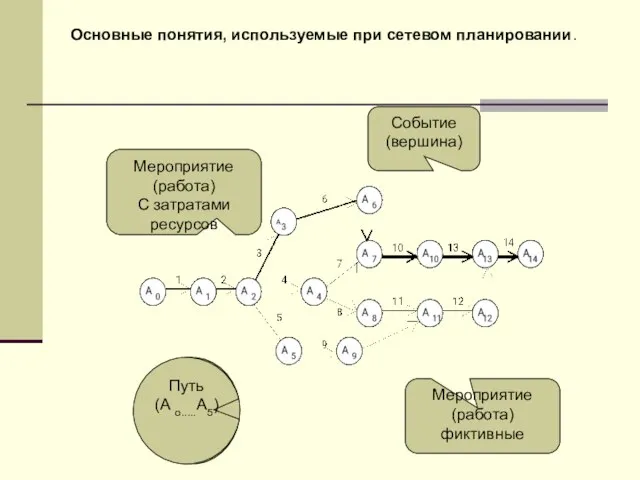 Событие (вершина) Мероприятие (работа) С затратами ресурсов Мероприятие (работа) фиктивные Путь (А