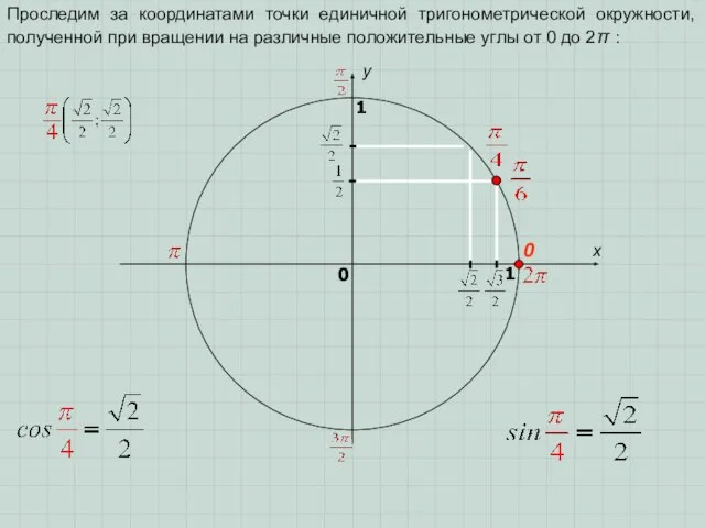 x y 0 1 0 1 Проследим за координатами точки единичной тригонометрической