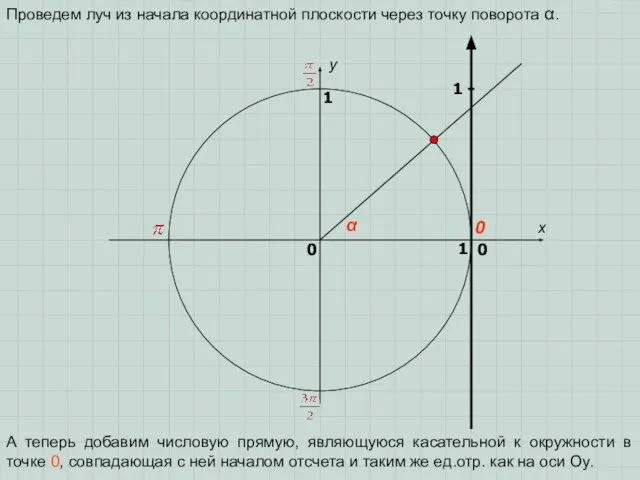 x y 0 1 0 1 Проведем луч из начала координатной плоскости