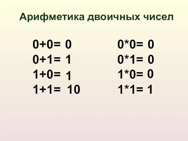 Арифметика двоичных чисел 0+0= 0+1= 1+0= 1+1= 0*0= 0*1= 1*0= 1*1= 0