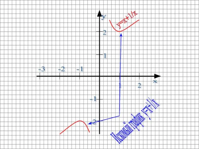 1 2 2 1 -2 -1 -2 -3 -1 y=x+1/x Искомый график y=x+1/x