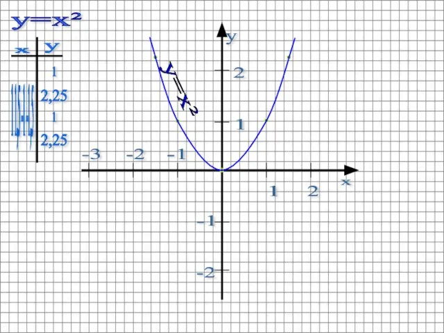 1 2 2 1 -2 -1 -2 -3 -1 y=x² 1 1,5