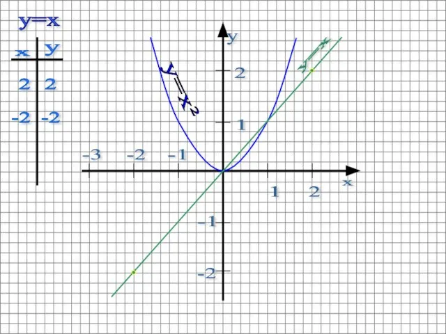 1 2 2 1 -2 -1 -2 -3 -1 y=x² y=x 2 -2 2 -2 y=x