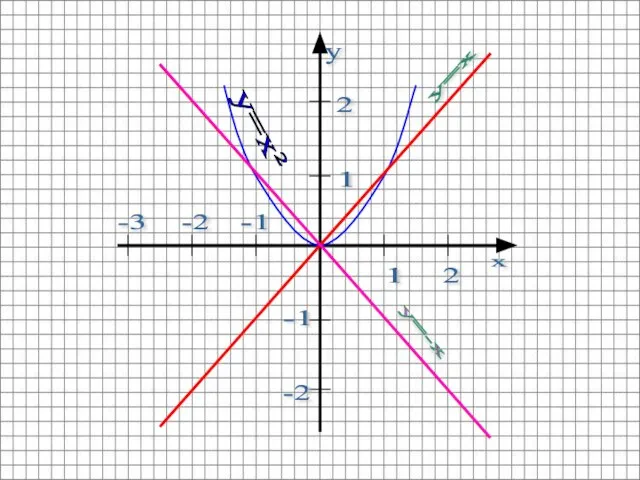 y=x 1 2 2 1 -2 -1 -2 -3 -1 y=x² y=-x