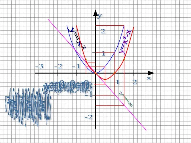 1 2 2 1 -2 -1 -2 -3 -1 y=x² y=-x x=0,5