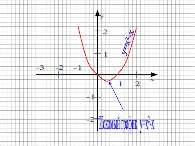 1 2 2 1 -2 -1 -2 -3 -1 y=x²-x Искомый график y=x²-x