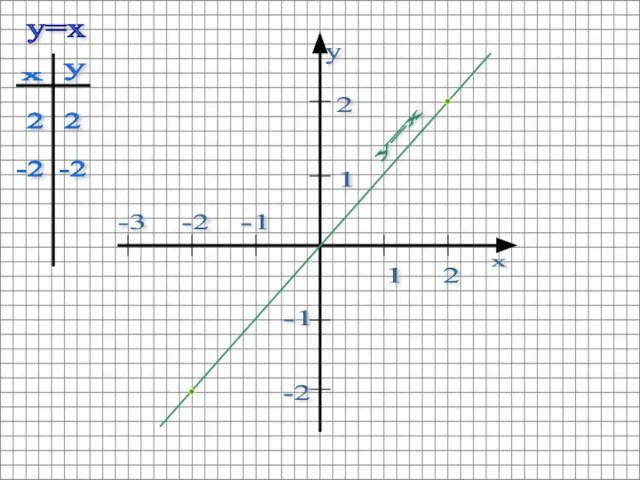 y=x 1 2 2 1 -2 -1 -2 -3 -1 2 -2 2 -2 y=x