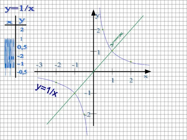 y=x 1 2 2 1 -2 -1 -2 -3 -1 y=1/x 0,5