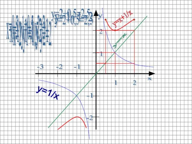 y=x x=0,5 y1=0,5 y2=2 1 2 2 1 -2 -1 -2 -3