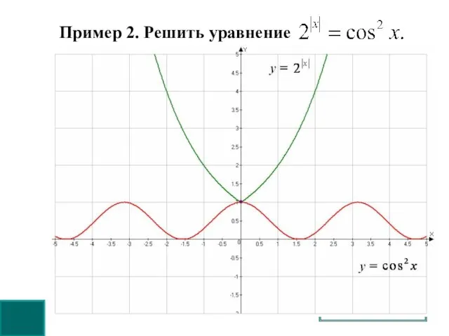 Пример 2. Решить уравнение Решение: Оценим обе части уравнения. Следовательно, данное уравнение