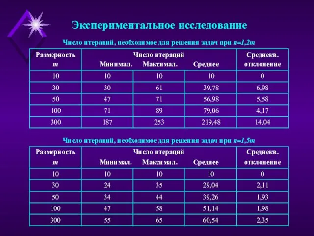 Экспериментальное исследование Число итераций, необходимое для решения задач при n=1,2m Число итераций,