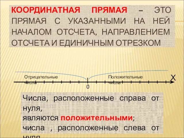 КООРДИНАТНАЯ ПРЯМАЯ – ЭТО ПРЯМАЯ С УКАЗАННЫМИ НА НЕЙ НАЧАЛОМ ОТСЧЕТА, НАПРАВЛЕНИЕМ