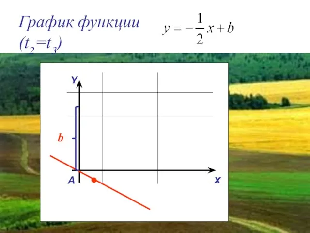 График функции (t2=t3) Y x A b