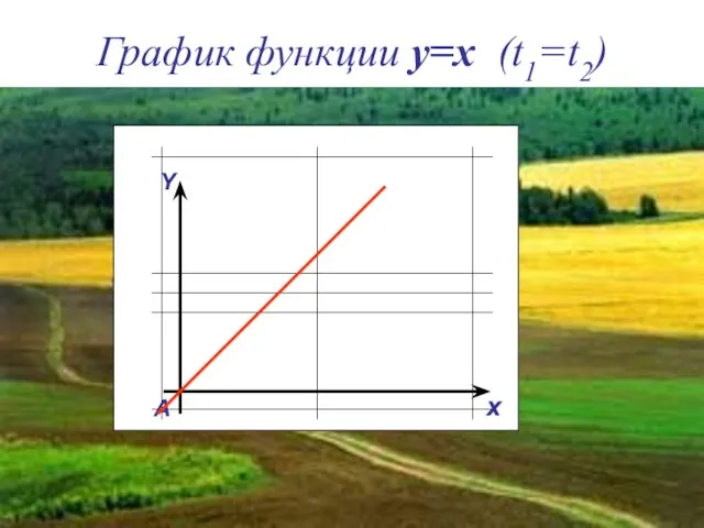 График функции y=x (t1=t2) Y x A