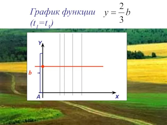 График функции (t1=t3) Y x A b