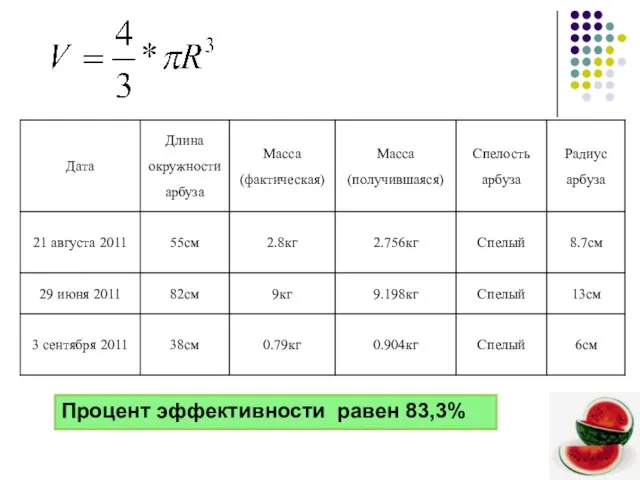 Процент эффективности равен 83,3%