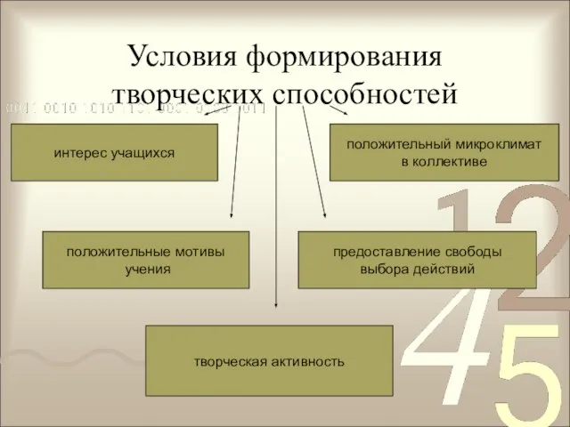 Условия формирования творческих способностей интерес учащихся положительные мотивы учения творческая активность предоставление