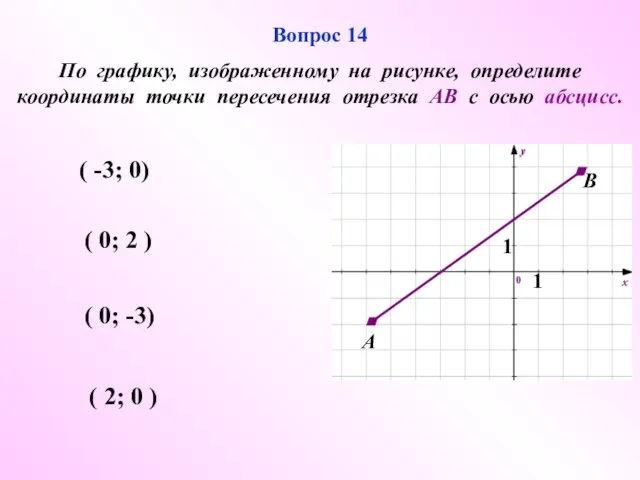 ( -3; 0) ( 0; -3) ( 2; 0 ) ( 0;