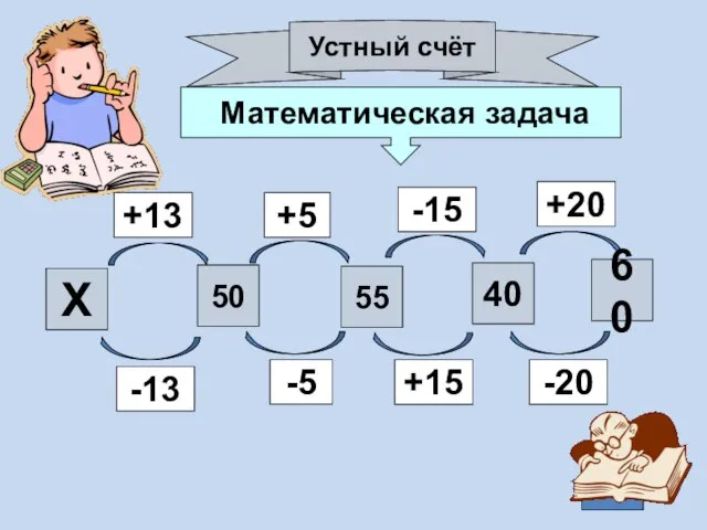 Устный счёт Математическая задача 50 55 40 60 Х +13 +5 -15