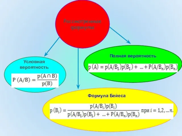 Рассмотренные формулы Полная вероятность Условная вероятность Формула Бейеса