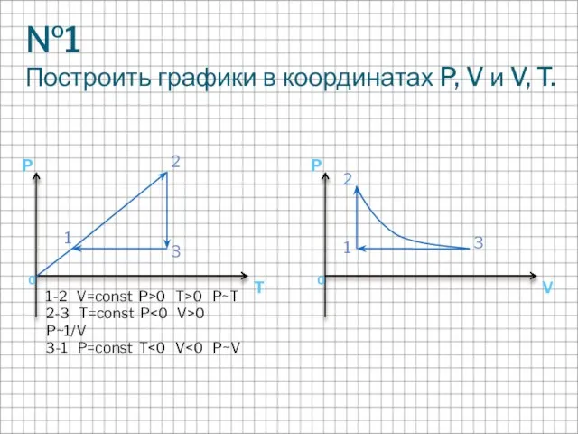№1 Построить графики в координатах P, V и V, T. 1-2 V=const