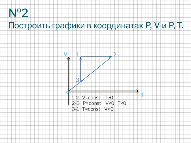 №2 Построить графики в координатах P, V и P, T. 1-2 V=const