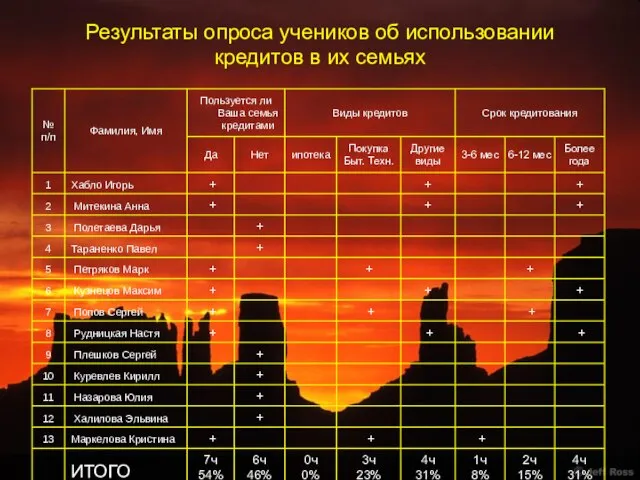 Результаты опроса учеников об использовании кредитов в их семьях