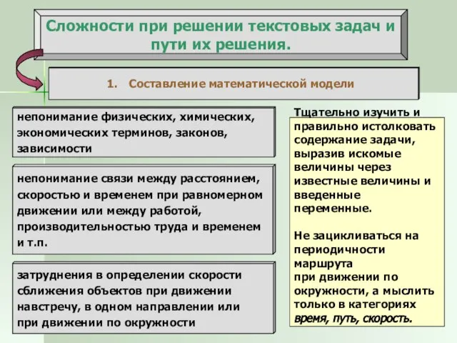 Сложности при решении текстовых задач и пути их решения. Составление математической модели