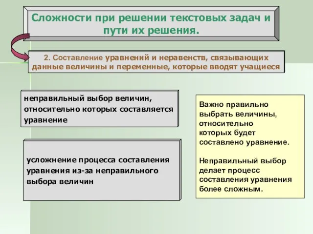 Сложности при решении текстовых задач и пути их решения. 2. Составление уравнений