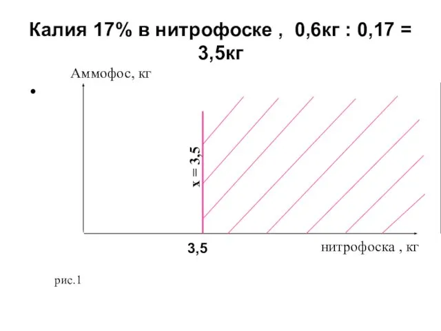 Калия 17% в нитрофоске , 0,6кг : 0,17 = 3,5кг нитрофоска ,