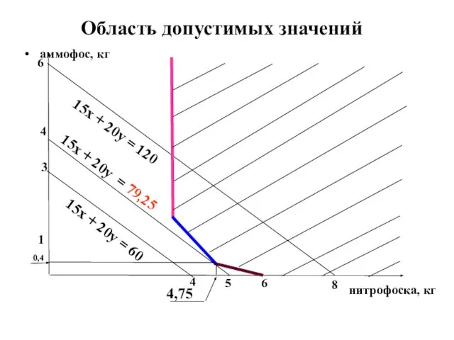 Область допустимых значений аммофос, кг нитрофоска, кг 4 5 6 8 1