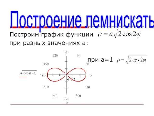 Построение лемнискаты Построим график функции при разных значениях а: при а=1