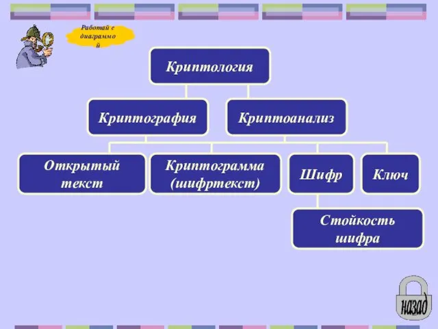 Криптология Криптография Криптоанализ Открытый текст Криптограмма (шифртекст) Шифр Ключ Стойкость шифра назад Работай с диаграммой