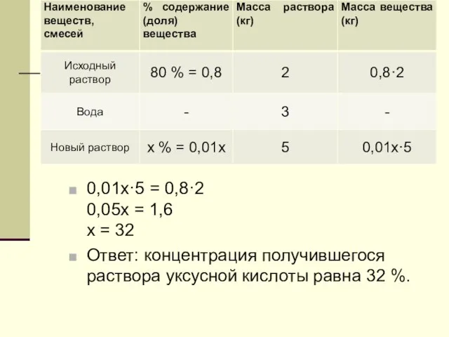 0,01х·5 = 0,8·2 0,05х = 1,6 х = 32 Ответ: концентрация получившегося