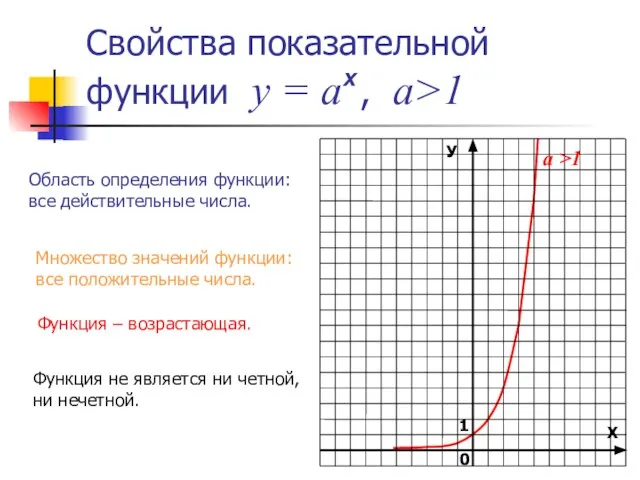 Свойства показательной функции у = а , а>1 х Область определения функции: