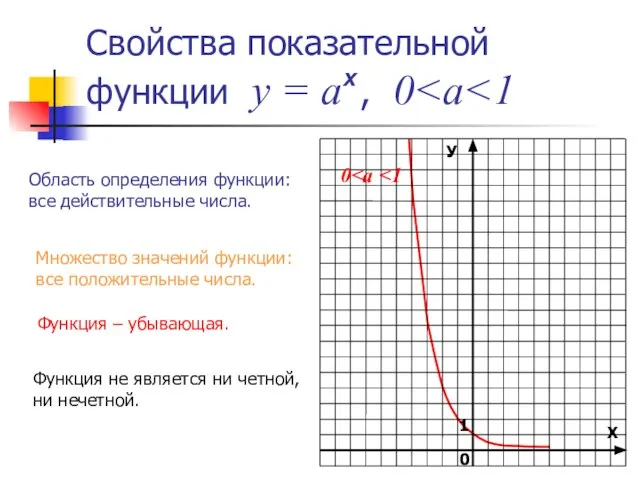 Свойства показательной функции у = а , 0 х 0 Область определения