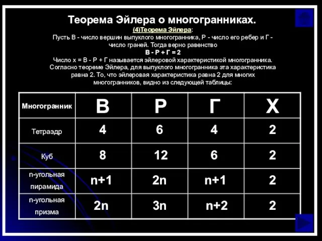 Теорема Эйлера о многогранниках. (4)Теорема Эйлера: Пусть В - число вершин выпуклого