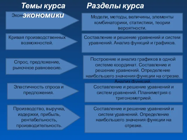 Экономические модели. Темы курса экономики Разделы курса математики Модели, методы, величины, элементы