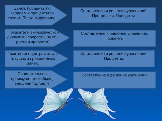 Банки: проценты по вкладам и проценты за кредит. Дисконтирование. Показатели экономической динамики