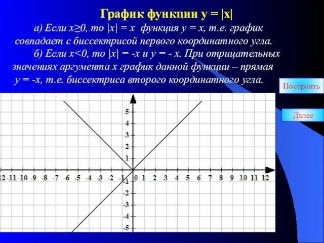 График функции у = |х| а) Если х≥0, то |х| = х