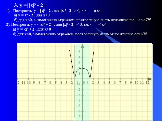 3. у =| |х|³ - 2 | 1). Построить у = |х|³