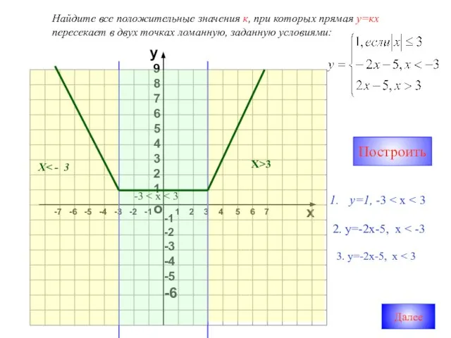 Найдите все положительные значения к, при которых прямая у=кх пересекает в двух