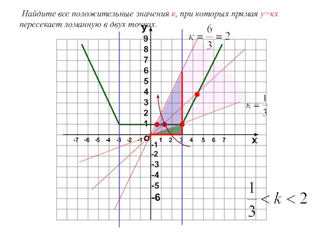 Найдите все положительные значения к, при которых прямая у=кх пересекает ломанную в двух точках.