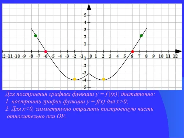 Для построения графика функции у = f |(х)| достаточно: 1. построить график