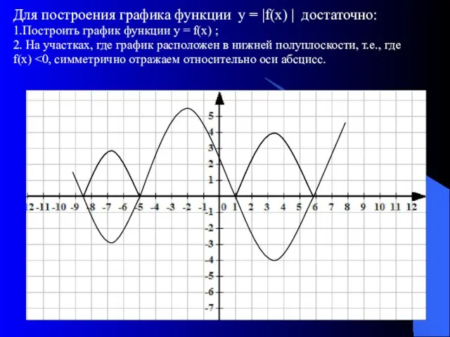 Для построения графика функции у = |f(х) | достаточно: 1.Построить график функции